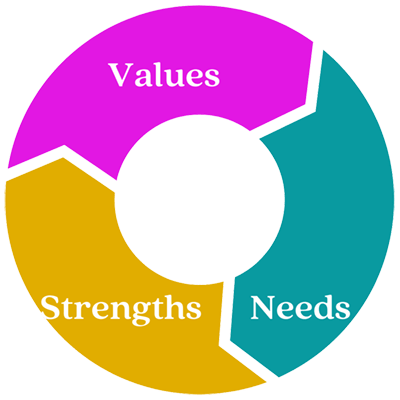 values - needs - strengths